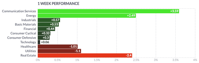 Sectors Performance 1W