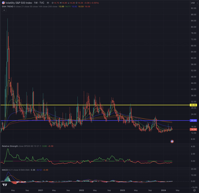 VIX vs SP500 19.03.2024