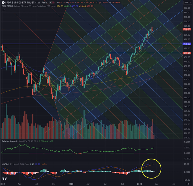 SPY vs IWM Actual Situation Weekly 19.03.2024