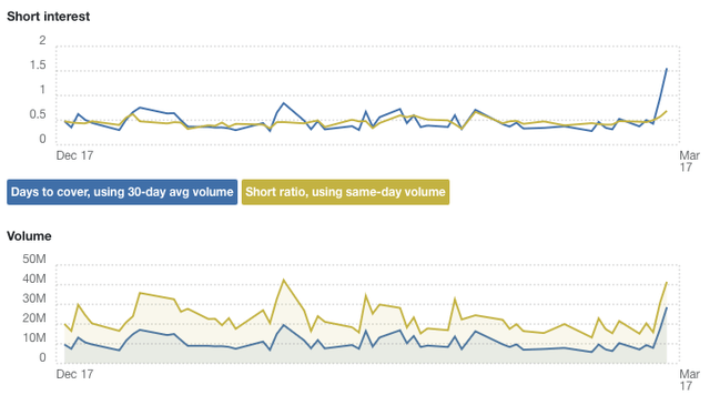 SPY Short Interest