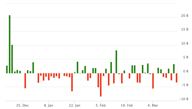 SPY Fund Flows