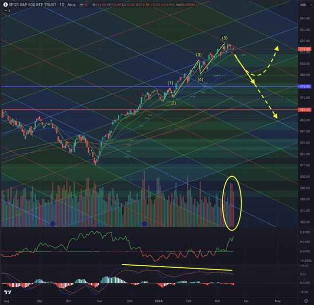 SPY vs IWM Likely Outcome Daily 19.03.2024