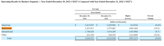 HBI Operating Results by Business Segment in HBI 2023 10-K