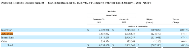 HBI's 2023 operating performance of each business unit comes from HBI's 2022 10-K