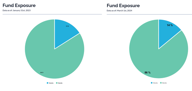 Fund risk exposure, March 1, 2024 and January 31, 2023