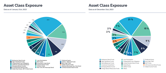 Fund asset class weights, December 31, 2023 and January 31, 2023