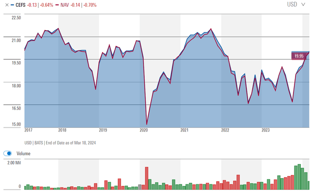 CEFS Historical Net Asset Value