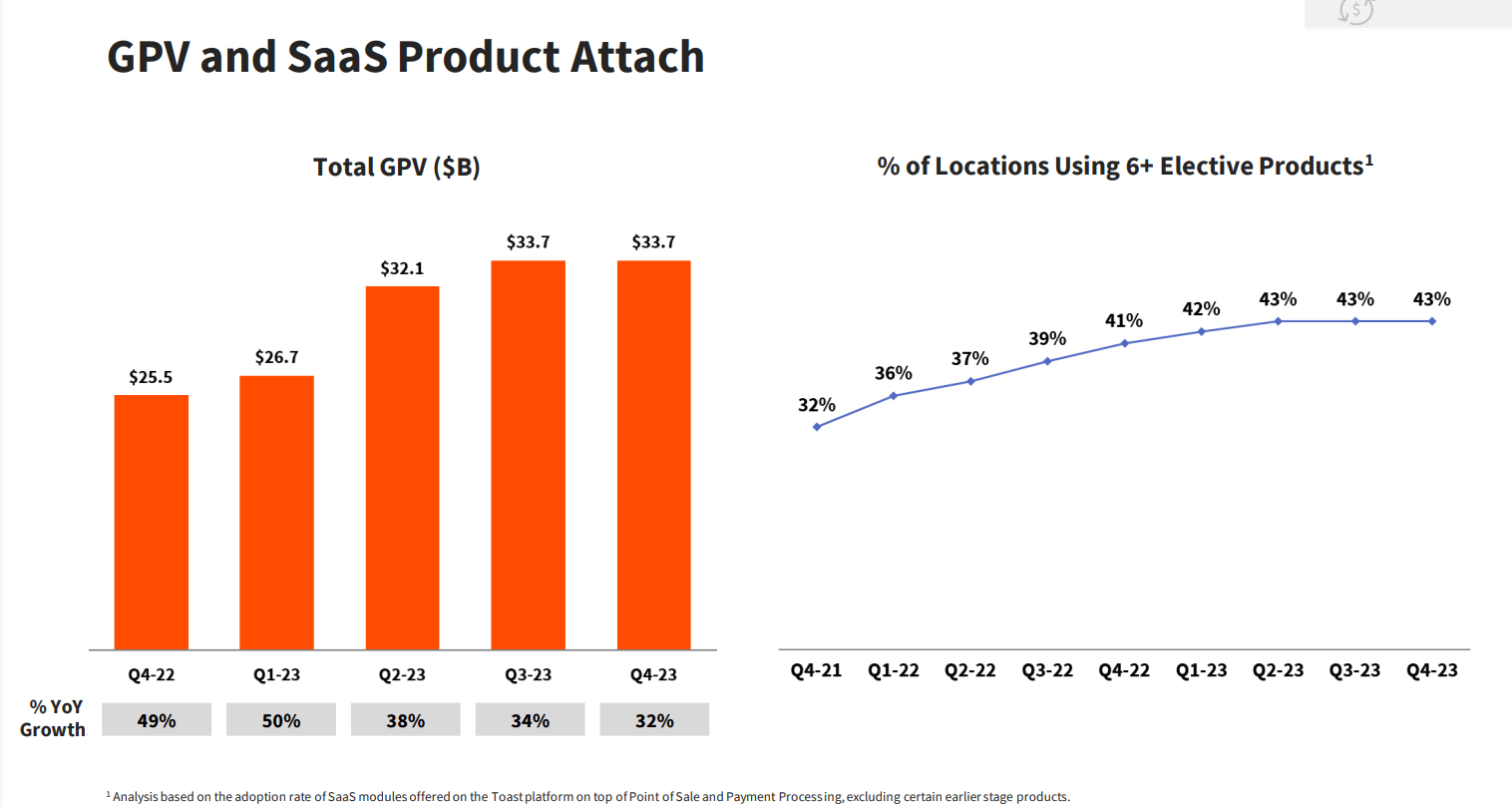 Toast Increasing My Price Target, As Revenue And Margins Rise (NYSE