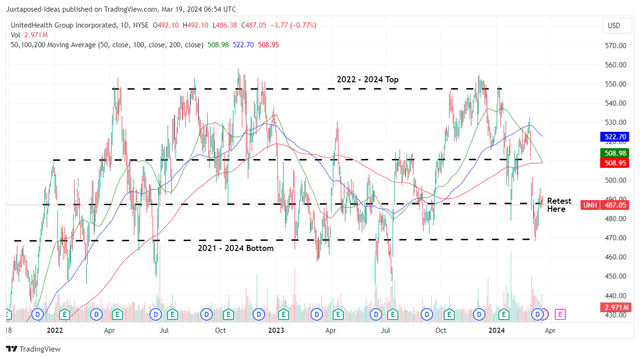 UNH 2Y Stock Price