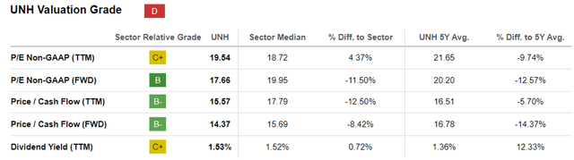 UNH Valuations