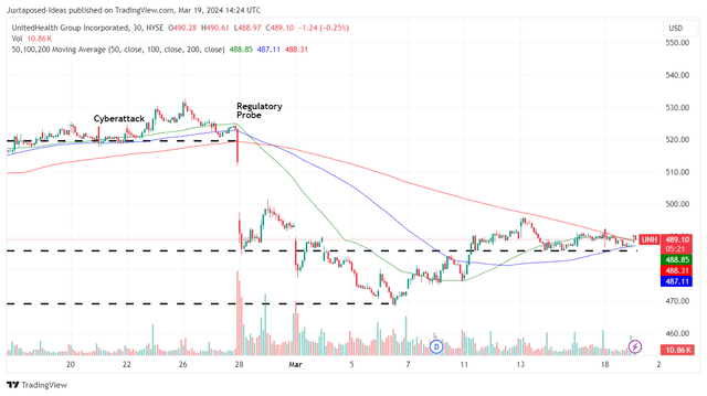 UNH 1M Stock Price