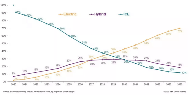 Global Mobility Projections