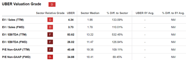 UBER Valuations