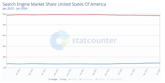 US search engines market shares