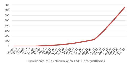 TSLA FSD miles cumulatively driven