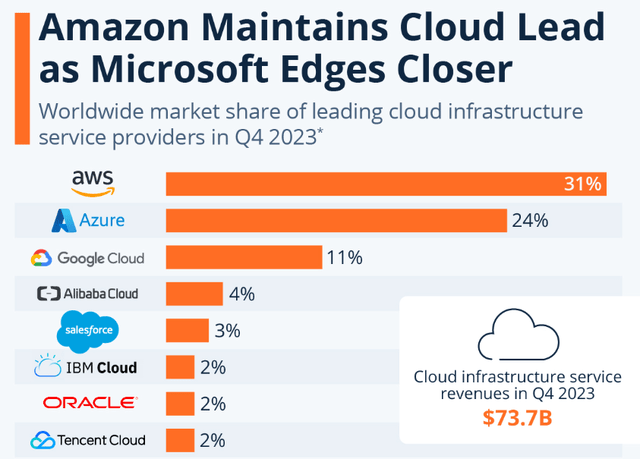 AMZN cloud market share