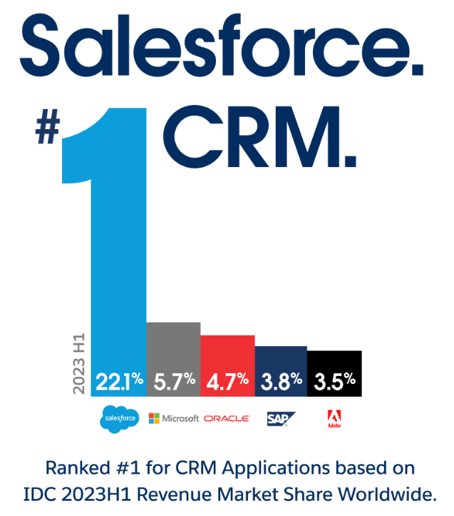 Salesforce number one in CRM space