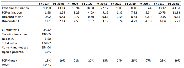 NOW DCF valuation