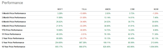 performance of Dair's top AI picks