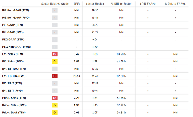 SPIR valuation ratios