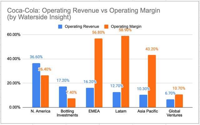 Coca-Cola: Operating Revenue vs Operating Margin