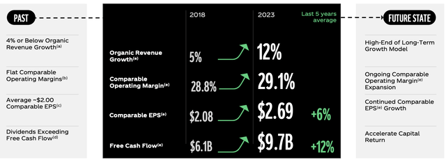 Coca-Cola: Last Five Year Average Growth