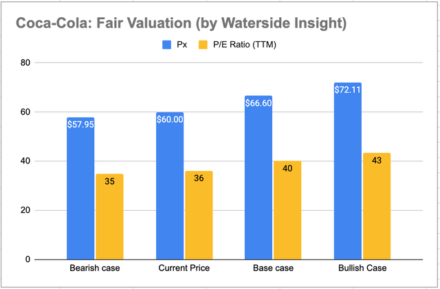 Coca-Cola: Fair Valuation