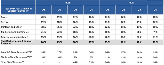 Salesforce's revenue by product