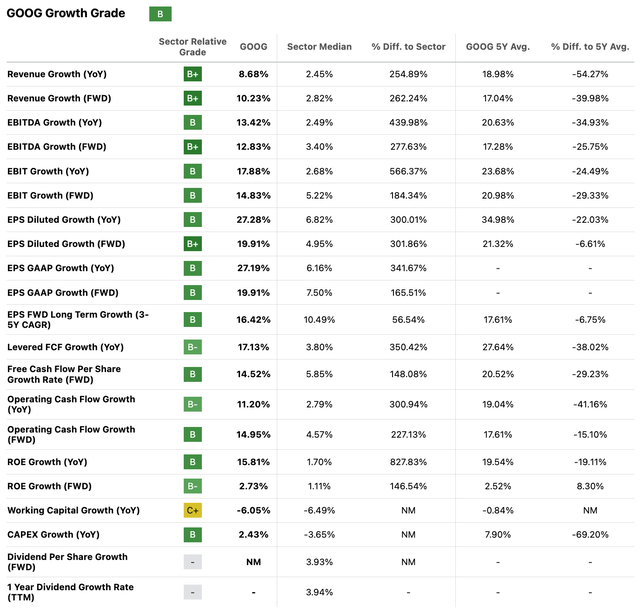 Google's growth metrics and ratings come from Seeking Alpha Quant.