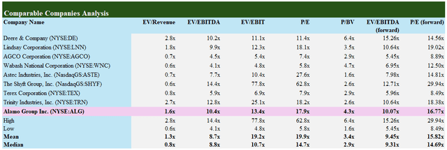 Comparable Companies Analysis