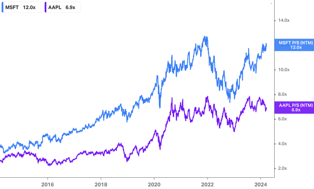 Chart showing the historical NTM P/S of Microsoft and Apple