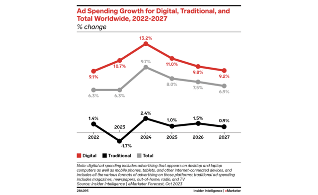 Total ad spend is set to increase again in 2024 after a strong 2023 which is good for Communication Services stocks