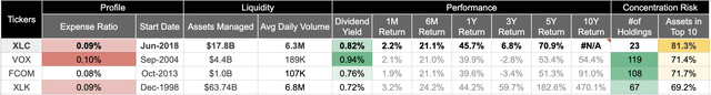 Comparing the XLC fund to its peers and the XLC fund