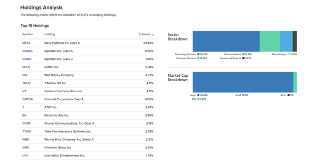 Top 15 holdings for the Communication Services Select Sector ETF