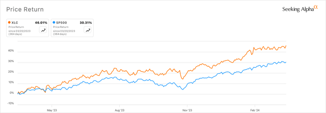 XLC fund vs S&P 500 Index: 1 Year trailing