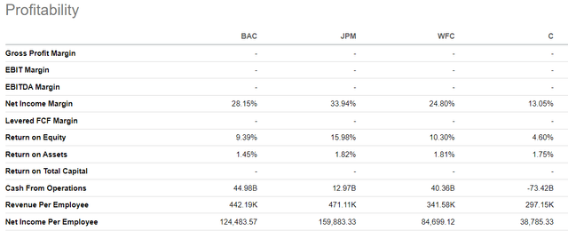 BAC vs JPM vs WFC vs C