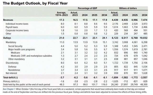 CBO deficits