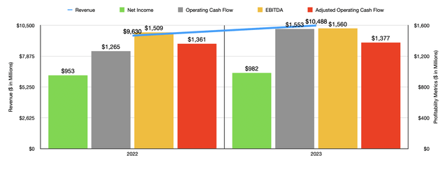 Financials