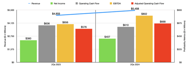 Financials