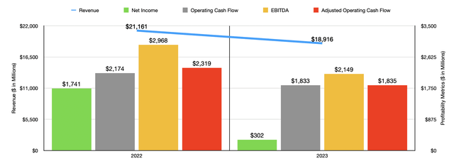 Financials