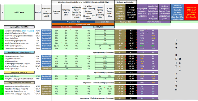 Table 1a - mREIT Asset Composition, Leverage, Hedging Coverage Ratio, and Change in Investment Portfolio Size