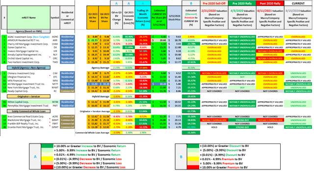 Table 1b - BV, Economic Return (Loss), and Premium (Discount) to Estimated Current BV Analysis