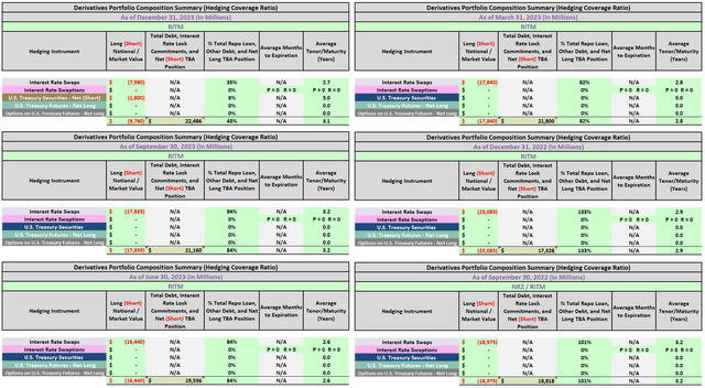 Table 3 - RITM Hedging Coverage Ratio (As of 12/31/2023 Versus Prior 5 Quarters)