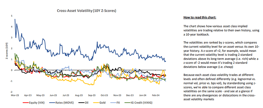 Cross-asset volatility snapshot (10 years back)