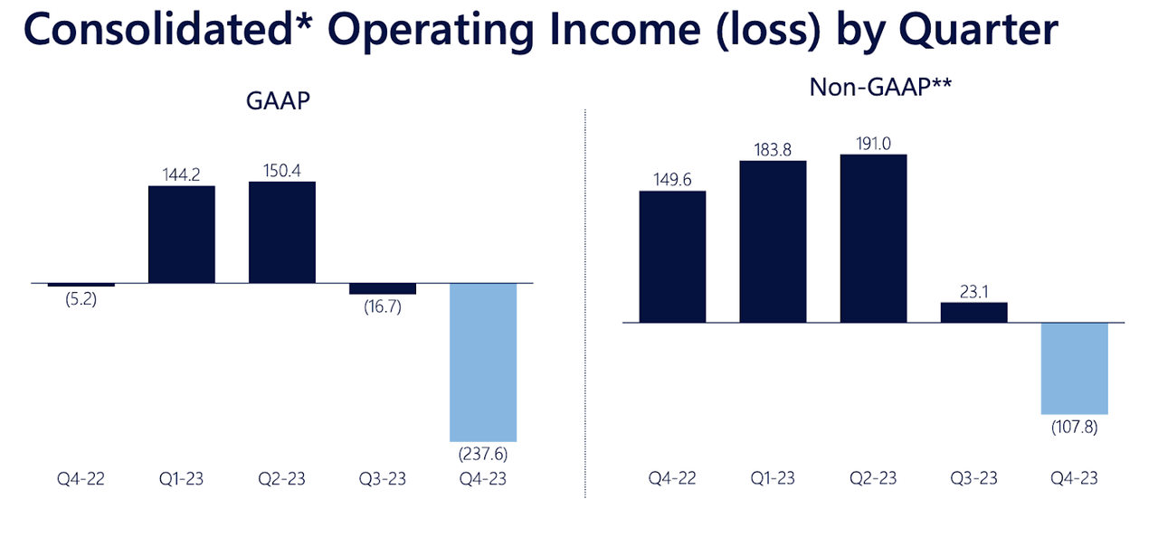 operating income