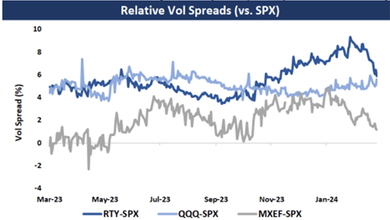 Relative Volatility Spreads (QQQ, RTY, MXEF and SPX)