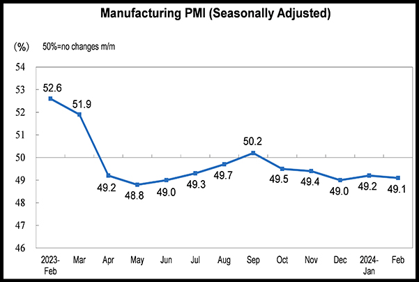 China's Manufacturing PMI for February
