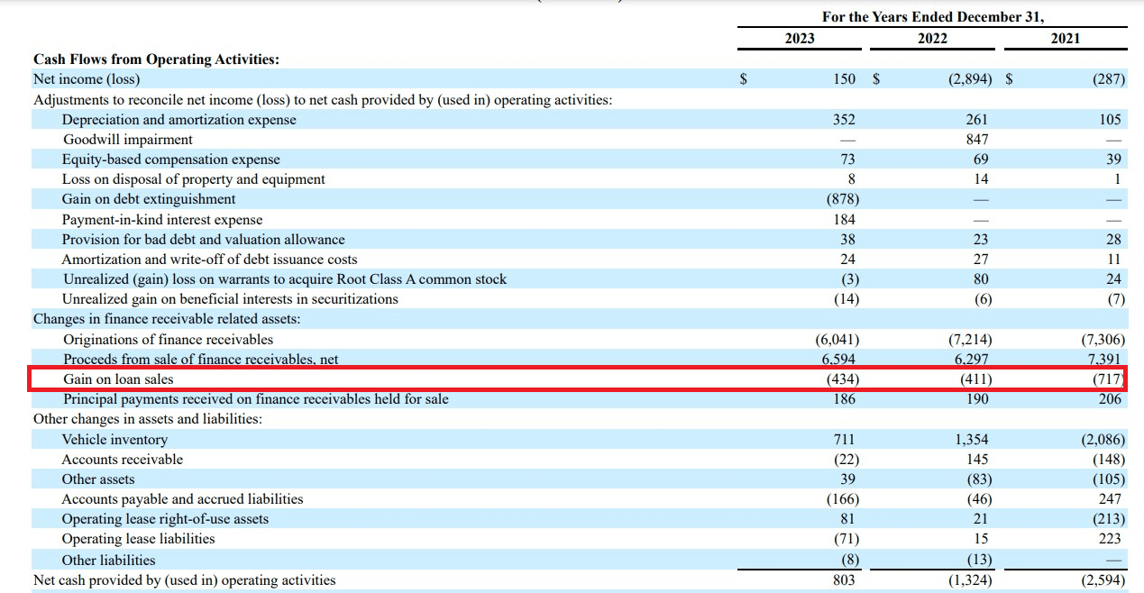 Carvana's gain on loan sales