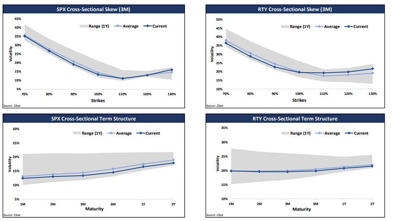 US Index Volatility