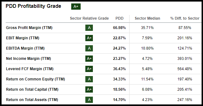 PDD Profitability Grade